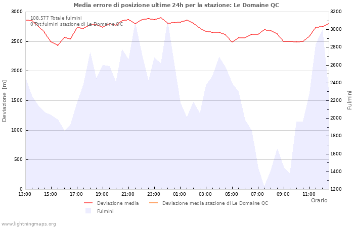 Grafico