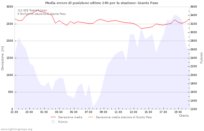 Grafico