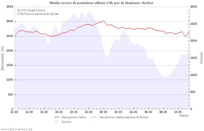 Grafico