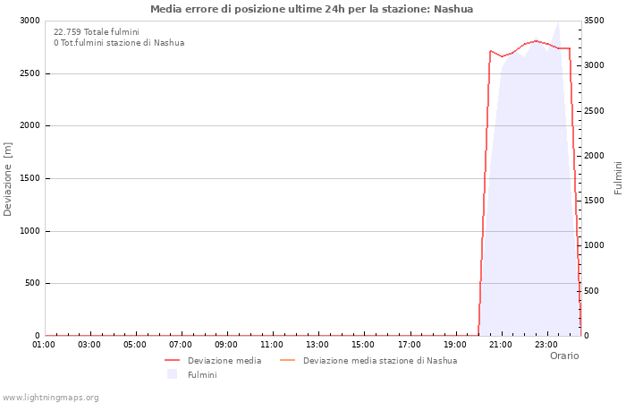 Grafico