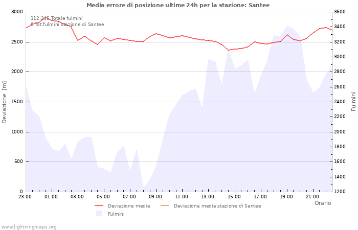 Grafico