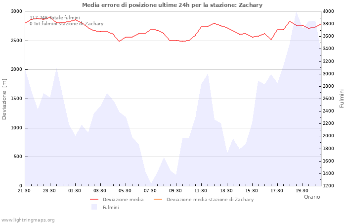 Grafico