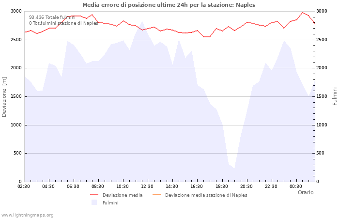 Grafico