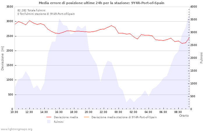 Grafico