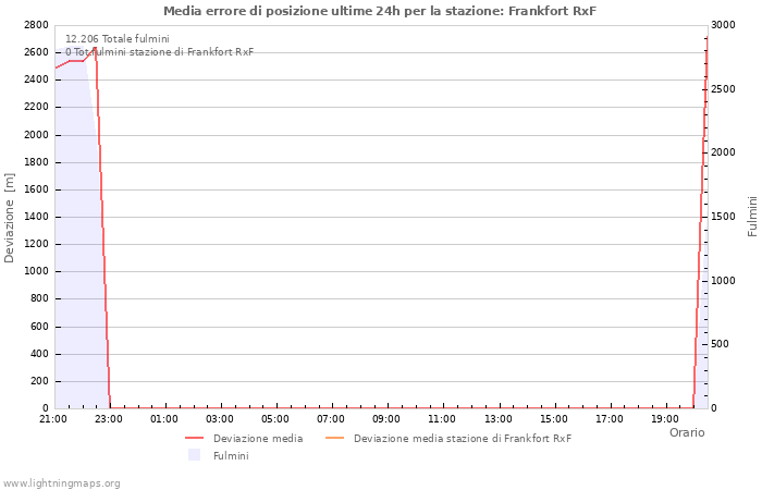 Grafico