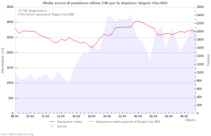 Grafico