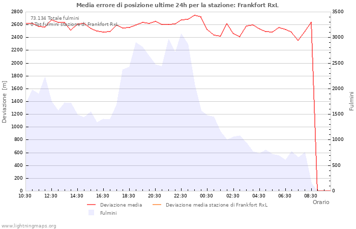 Grafico
