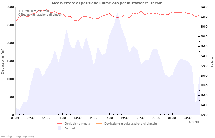 Grafico