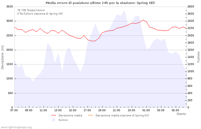 Grafico