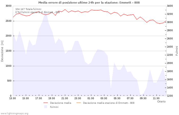 Grafico