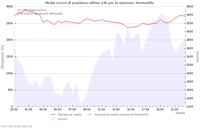 Grafico