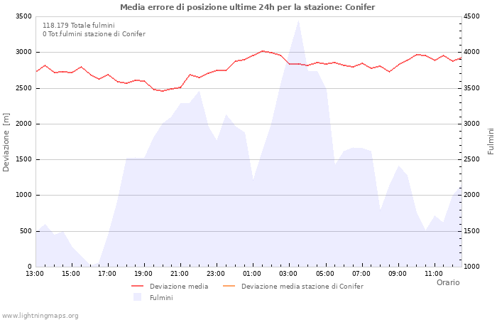 Grafico