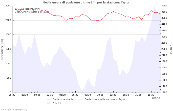 Grafico