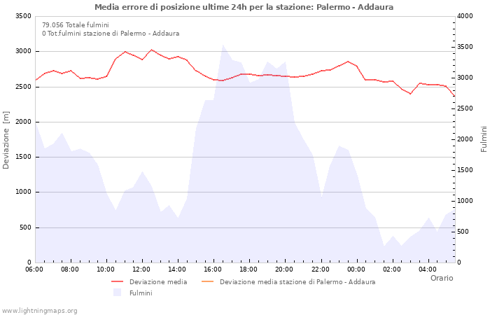 Grafico