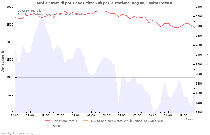 Grafico