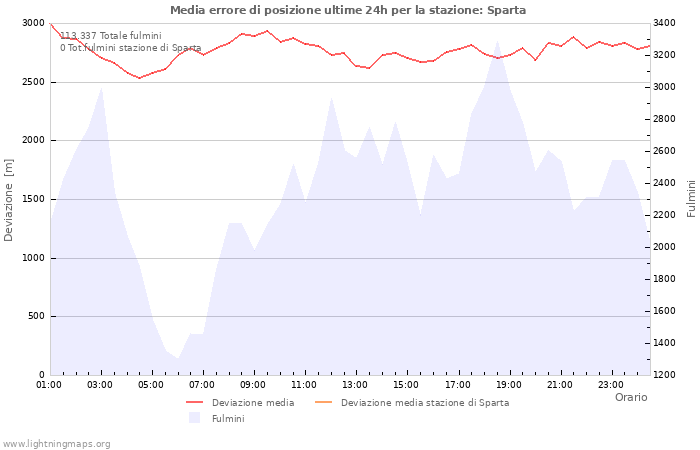 Grafico