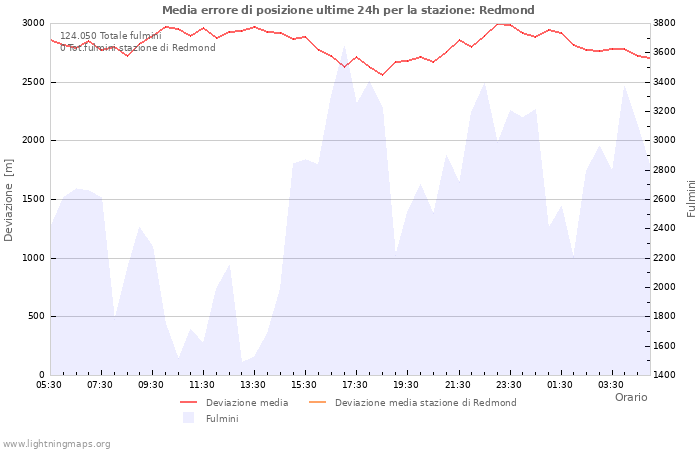Grafico
