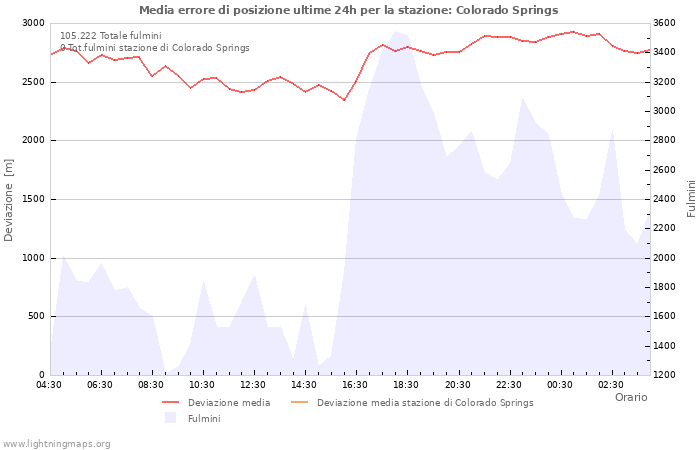 Grafico