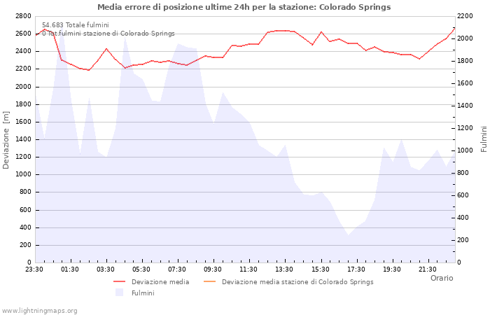 Grafico