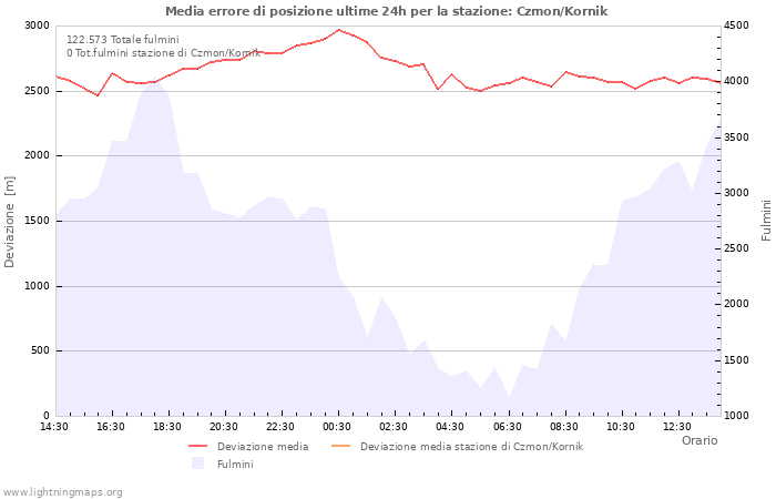 Grafico