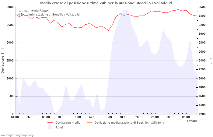 Grafico