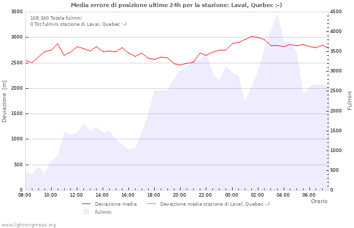 Grafico