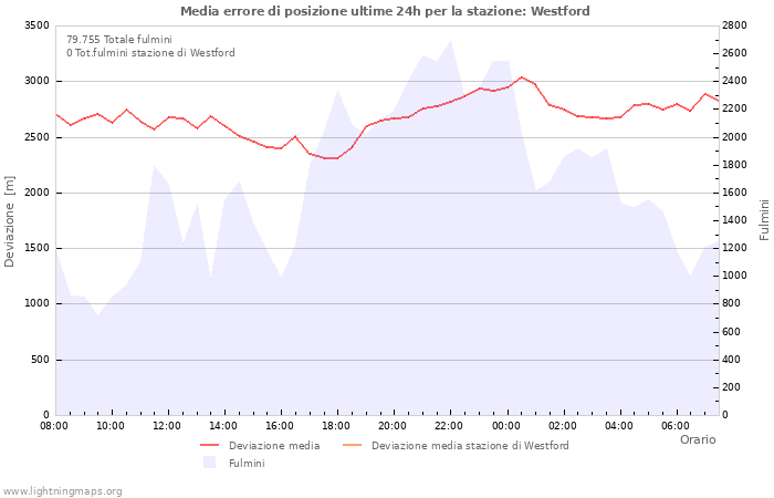 Grafico