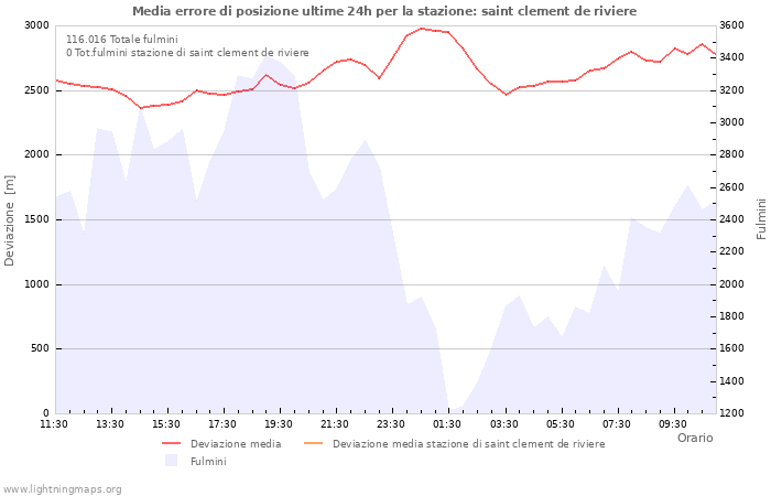 Grafico