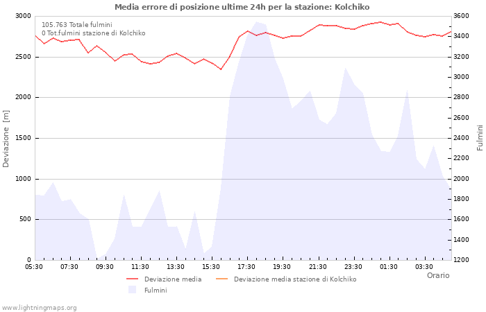 Grafico