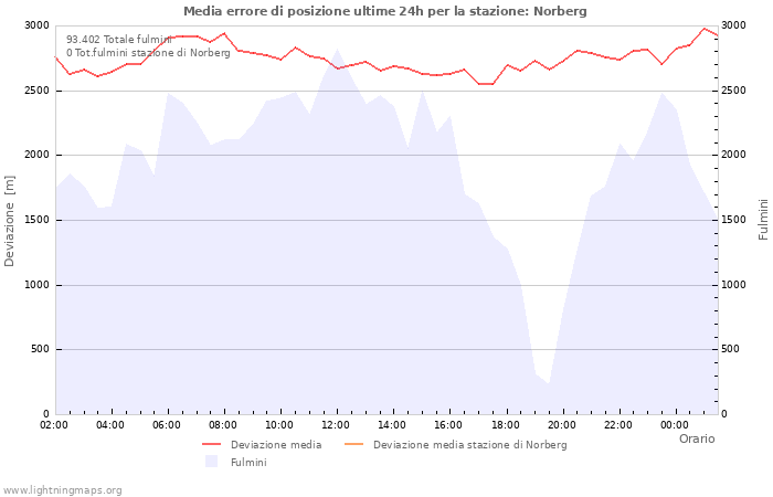 Grafico