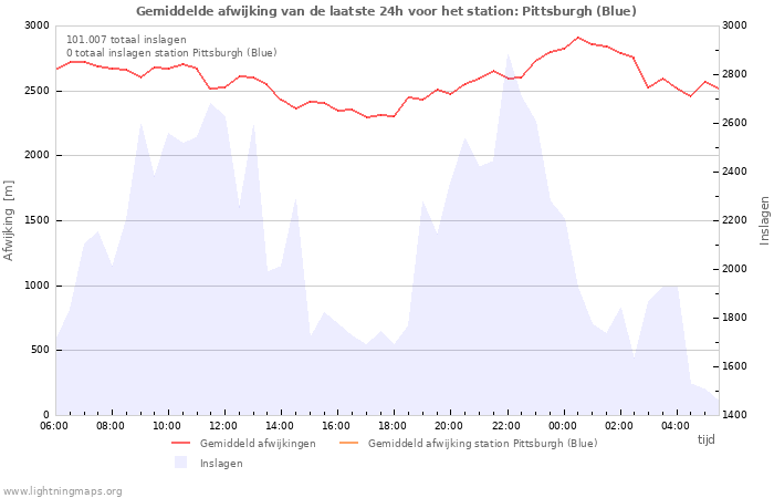 Grafieken