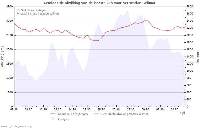 Grafieken