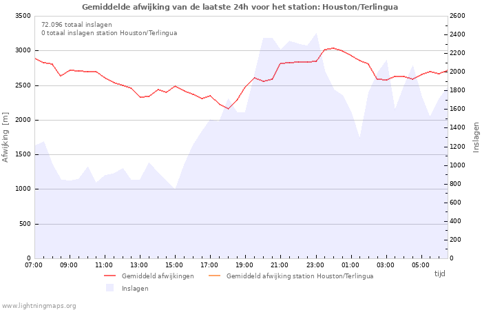 Grafieken