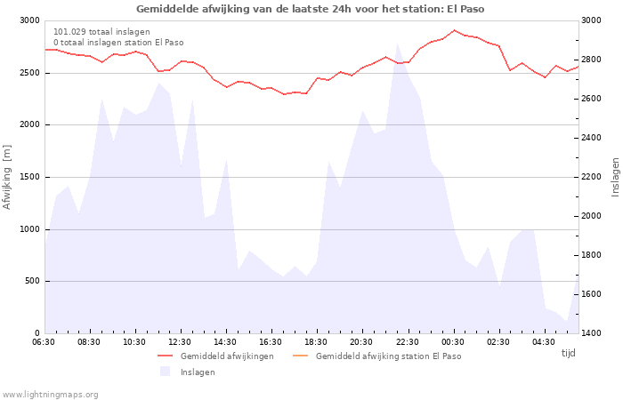 Grafieken