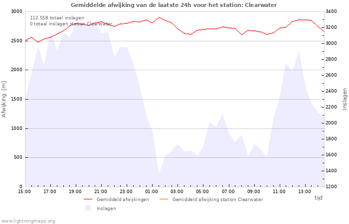 Grafieken