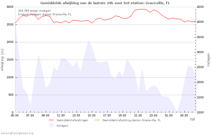 Grafieken