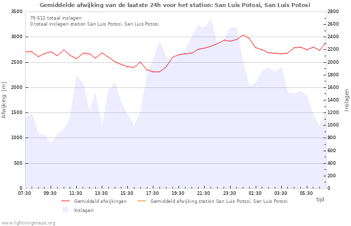 Grafieken