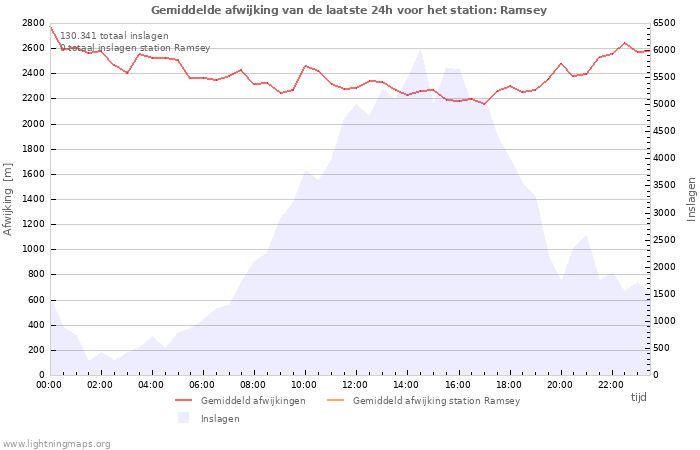 Grafieken