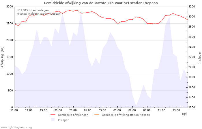 Grafieken