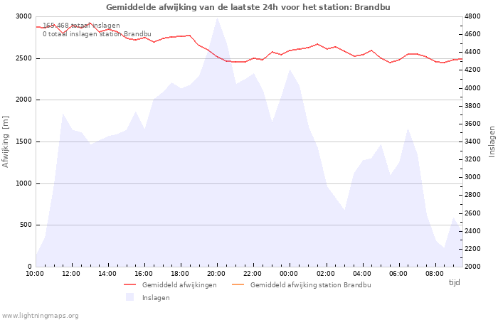 Grafieken