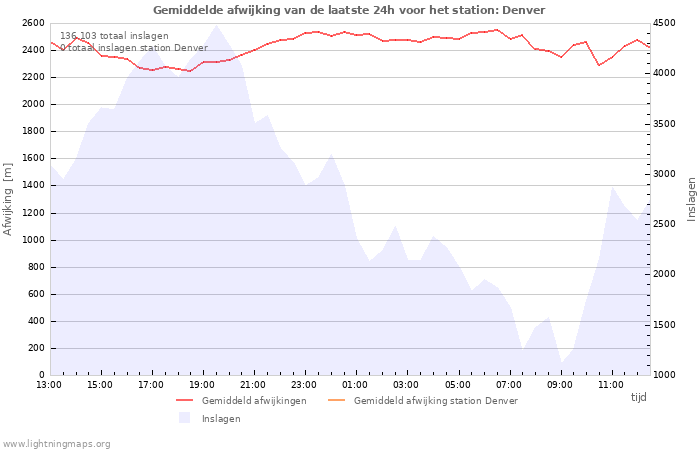 Grafieken
