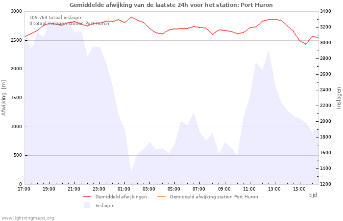 Grafieken