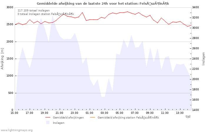 Grafieken