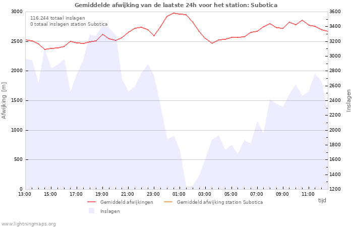 Grafieken