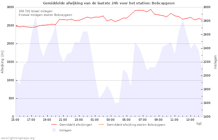 Grafieken