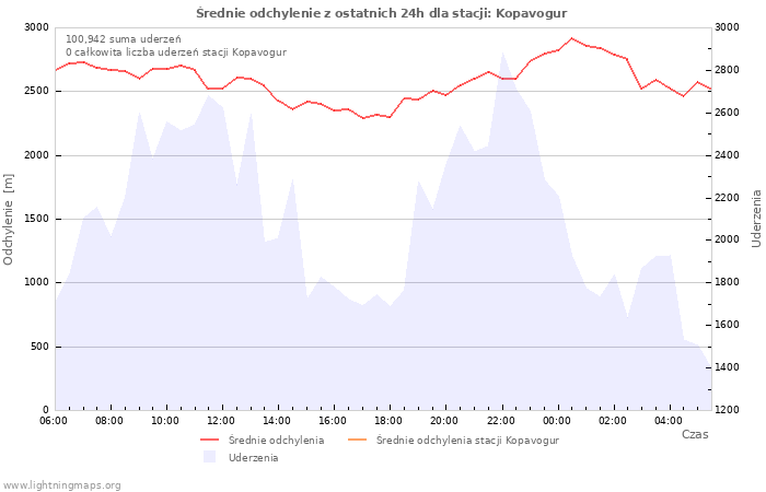 Wykresy