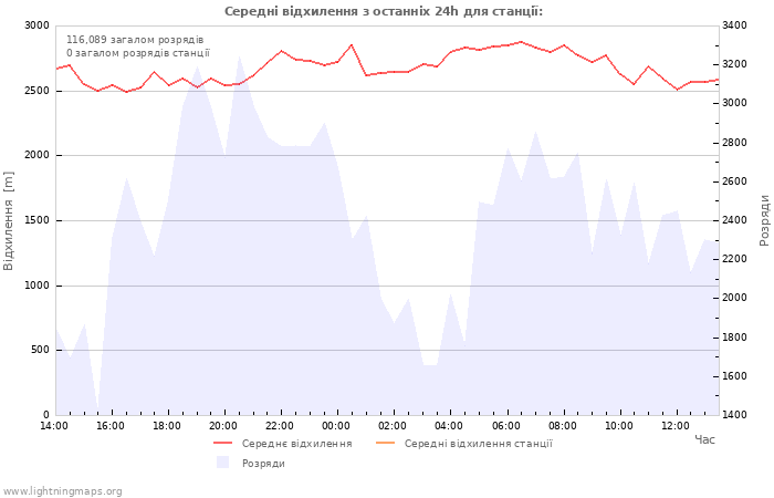 Графіки