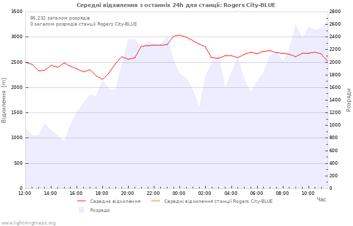 Графіки