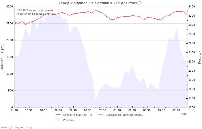 Графіки