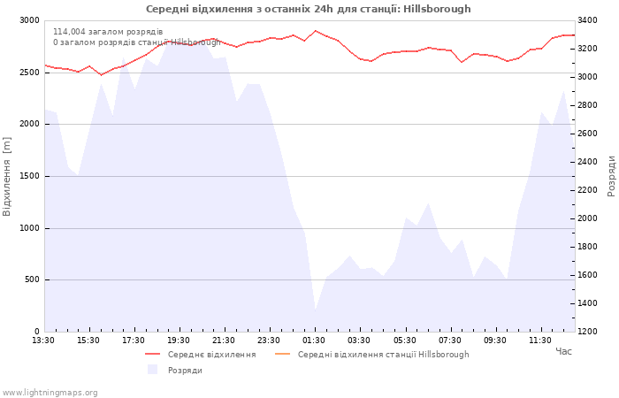 Графіки